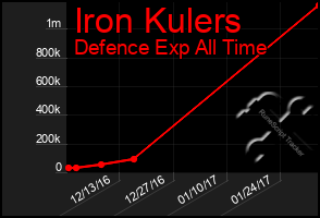 Total Graph of Iron Kulers