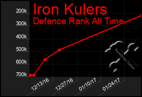 Total Graph of Iron Kulers