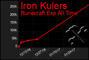 Total Graph of Iron Kulers