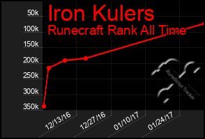 Total Graph of Iron Kulers