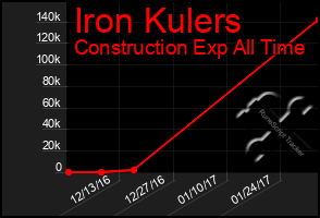 Total Graph of Iron Kulers