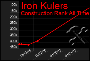 Total Graph of Iron Kulers