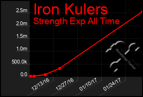 Total Graph of Iron Kulers