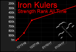 Total Graph of Iron Kulers