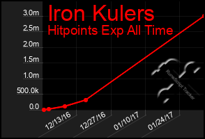 Total Graph of Iron Kulers