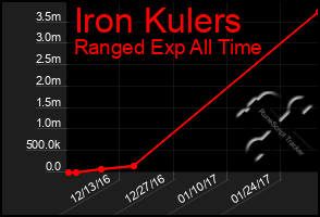 Total Graph of Iron Kulers
