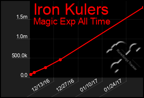 Total Graph of Iron Kulers