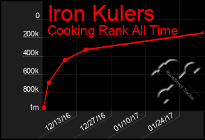 Total Graph of Iron Kulers