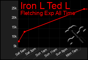 Total Graph of Iron L Ted L