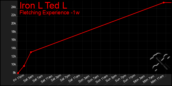 Last 7 Days Graph of Iron L Ted L