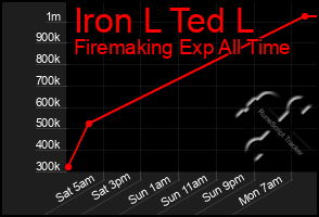 Total Graph of Iron L Ted L