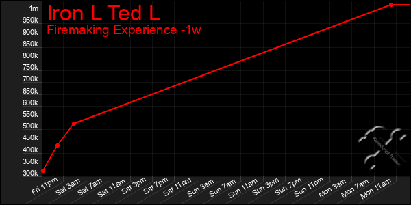 Last 7 Days Graph of Iron L Ted L