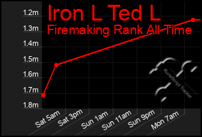 Total Graph of Iron L Ted L