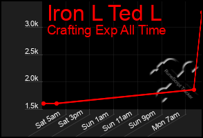 Total Graph of Iron L Ted L