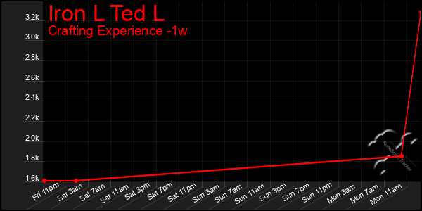 Last 7 Days Graph of Iron L Ted L