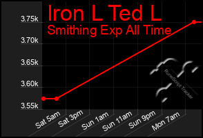 Total Graph of Iron L Ted L