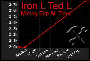 Total Graph of Iron L Ted L