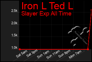 Total Graph of Iron L Ted L