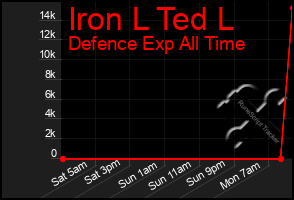 Total Graph of Iron L Ted L