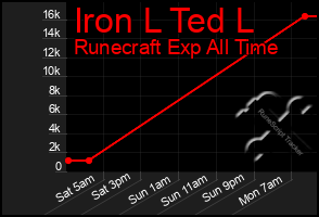 Total Graph of Iron L Ted L