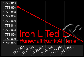 Total Graph of Iron L Ted L