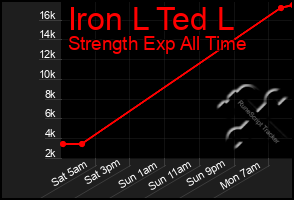 Total Graph of Iron L Ted L