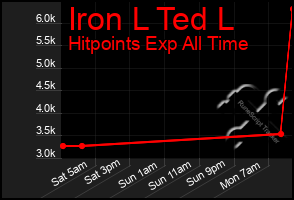 Total Graph of Iron L Ted L