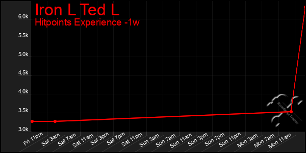 Last 7 Days Graph of Iron L Ted L