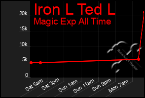 Total Graph of Iron L Ted L