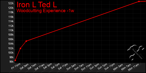 Last 7 Days Graph of Iron L Ted L