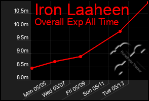 Total Graph of Iron Laaheen