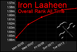 Total Graph of Iron Laaheen