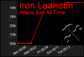 Total Graph of Iron Laaheen