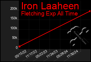 Total Graph of Iron Laaheen
