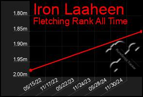 Total Graph of Iron Laaheen