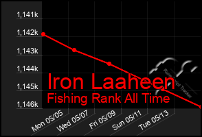 Total Graph of Iron Laaheen