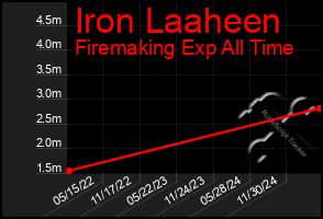 Total Graph of Iron Laaheen