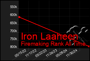 Total Graph of Iron Laaheen