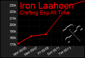 Total Graph of Iron Laaheen