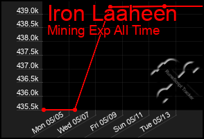 Total Graph of Iron Laaheen