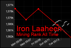 Total Graph of Iron Laaheen