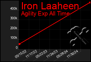 Total Graph of Iron Laaheen
