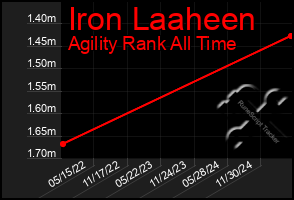 Total Graph of Iron Laaheen