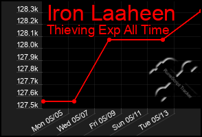 Total Graph of Iron Laaheen