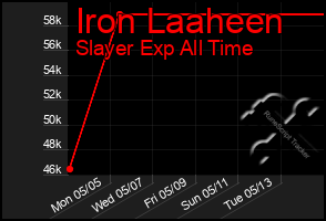 Total Graph of Iron Laaheen
