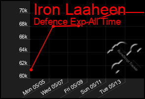 Total Graph of Iron Laaheen