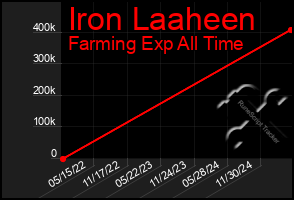 Total Graph of Iron Laaheen