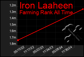 Total Graph of Iron Laaheen