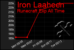 Total Graph of Iron Laaheen