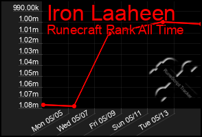 Total Graph of Iron Laaheen
